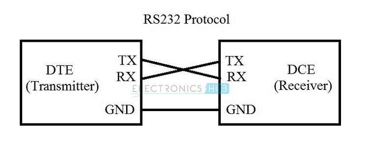 Serial communication program rs232